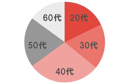 年齢構成